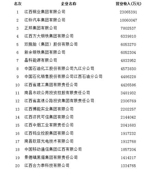 2019年江西企業(yè)100強(qiáng)榜單1.jpg